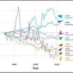 Decline of North American Birds past 50 years